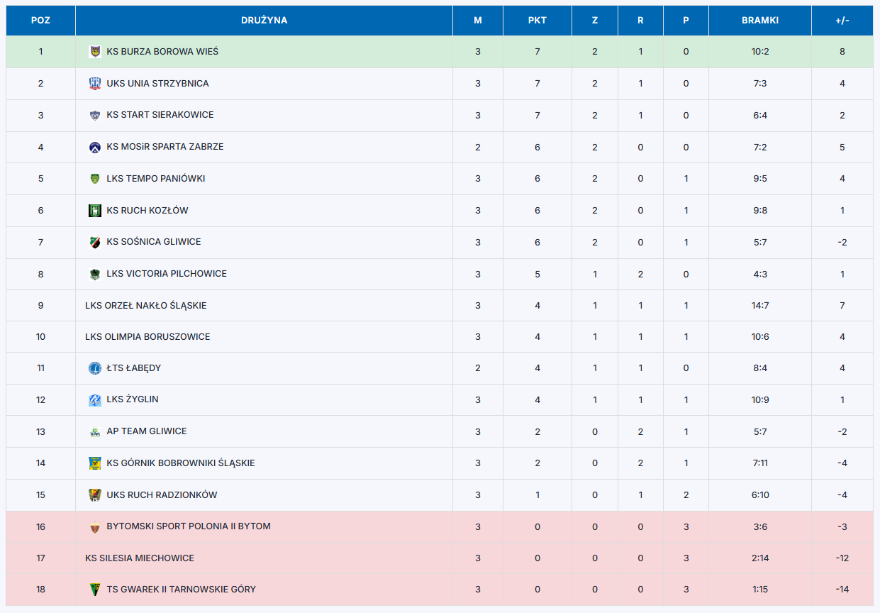 Pilchowice: Victoria odwraca losy spotkania i zdobywa pierwszy komplet punktów