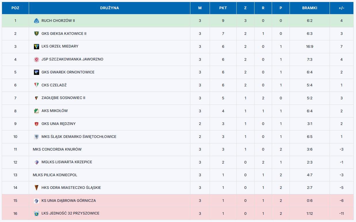 Gierałtowice: Klęska Jedności, Tempo zatrzymane